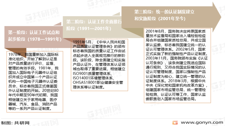 be365体育平台:2022年中邦认证行业墟市近况剖释