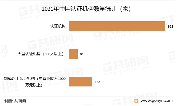 be365体育平台:2022年中邦认证行业墟市近况剖释(图2)