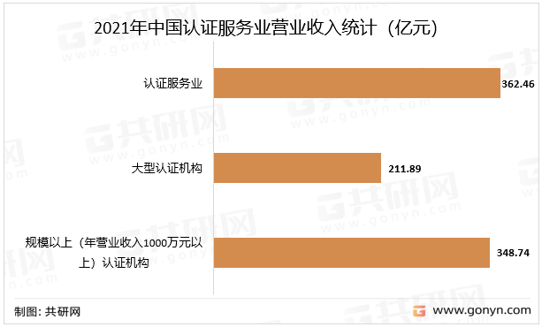 be365体育平台:2022年中邦认证行业墟市近况剖释(图4)