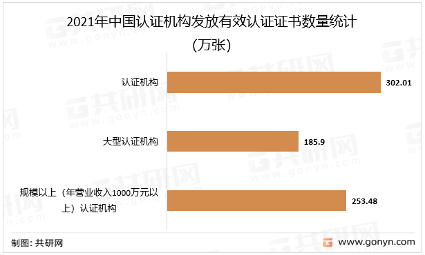 be365体育平台:2022年中邦认证行业墟市近况剖释(图3)