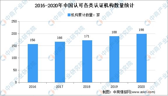 be365体育平台:2021年中邦认证认同行业市集近况领悟：质管认证机构数目较众