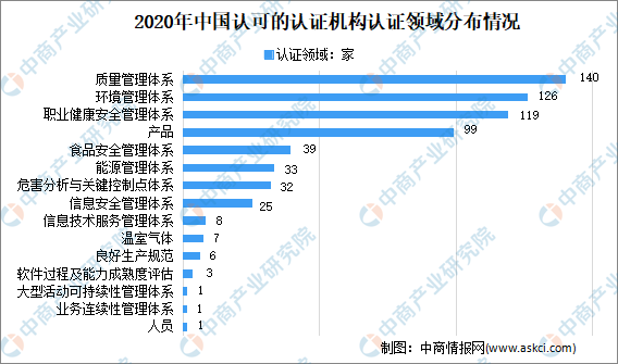 be365体育平台:2021年中邦认证认同行业市集近况领悟：质管认证机构数目较众(图2)