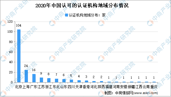 be365体育平台:2021年中邦认证认同行业市集近况领悟：质管认证机构数目较众(图3)