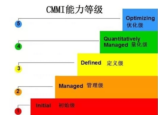 be365体育平台:CMMI行为行业标杆认证是对企业才略评判的紧要圭表