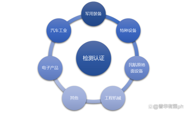 be365体育平台:检测认证行业细分市集及苛重趋向