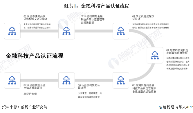 be365体育平台:2023年中邦金融科技行业产物认证近况剖判 客户端软件认证数