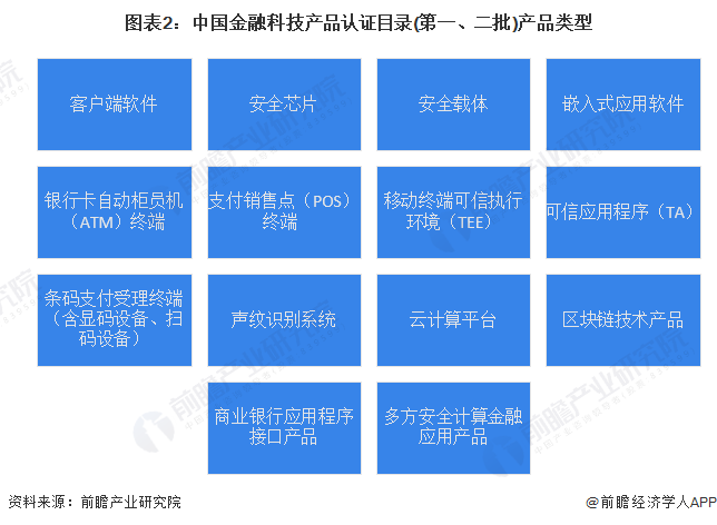 be365体育平台:2023年中邦金融科技行业产物认证近况剖判 客户端软件认证数目逐年增进【组图】(图2)