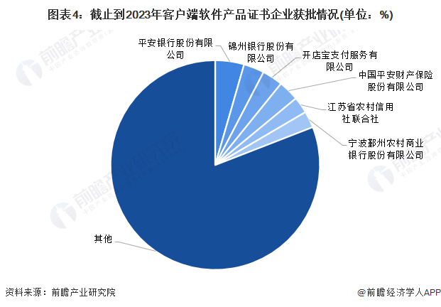 be365体育平台:2023年中邦金融科技行业产物认证近况剖判 客户端软件认证数目逐年增进【组图】(图4)