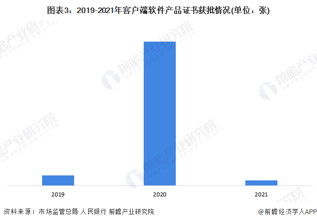 be365体育平台:2023年中邦金融科技行业产物认证近况剖判 客户端软件认证数目逐年增进【组图】(图3)