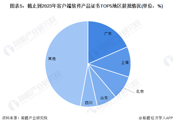 be365体育平台:2023年中邦金融科技行业产物认证近况剖判 客户端软件认证数目逐年增进【组图】(图5)