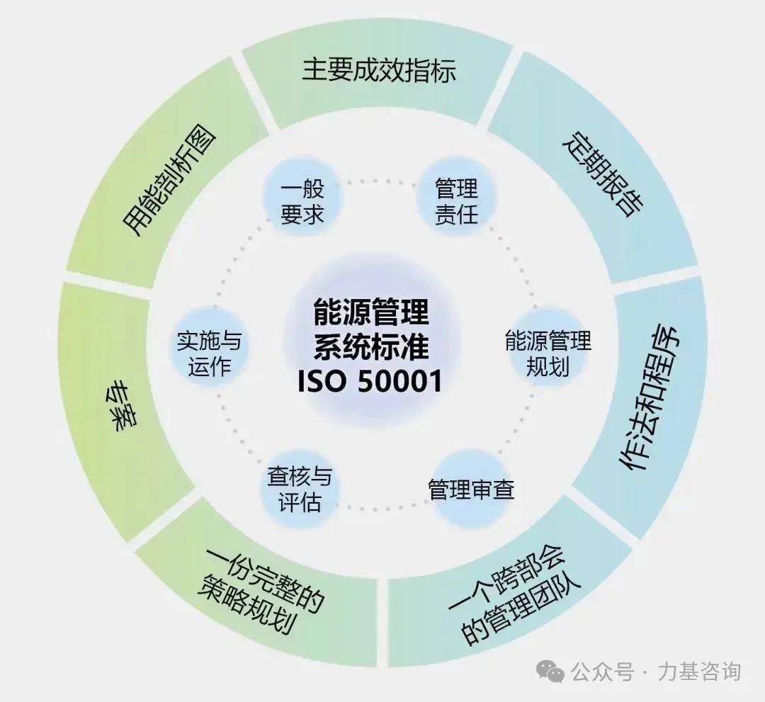 be365体育平台:干货——ISO 50001能源约束系统认证你清晰众少？(图3)