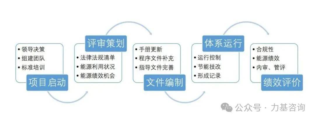 be365体育平台:干货——ISO 50001能源约束系统认证你清晰众少？(图5)