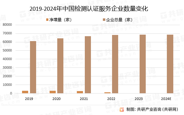 be365体育平台:2024年中邦检测认证行业发映现状了解：广东省企业数获双料第一[图](图3)