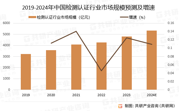 be365体育平台:2024年中邦检测认证行业发映现状了解：广东省企业数获双料第一[图](图2)