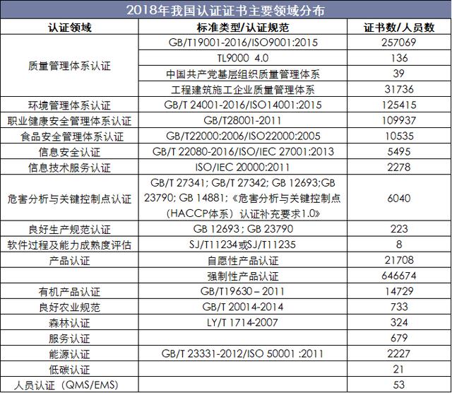 be365体育平台:2018年中邦认证承认行业近况来日认证承认企业将拓宽供职界限(图2)